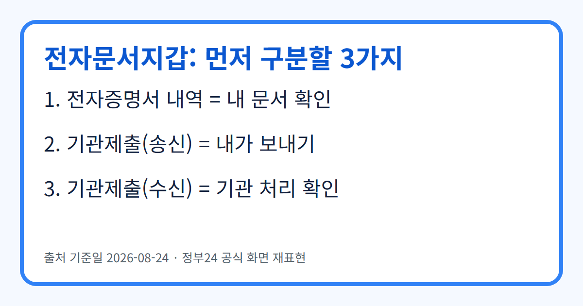 정부24 전자증명서 내역과 기관제출 송신·수신을 구분한 인포그래픽