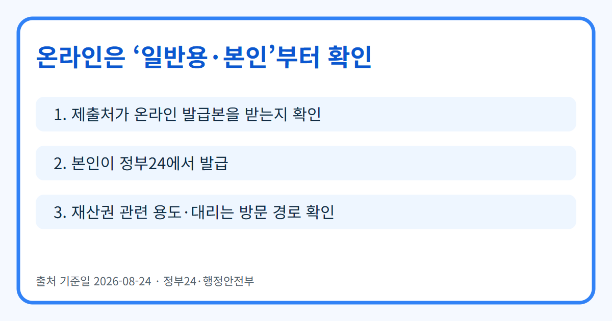 인감증명서 온라인 발급 범위와 방문 확인 조건을 보여 주는 인포그래픽
