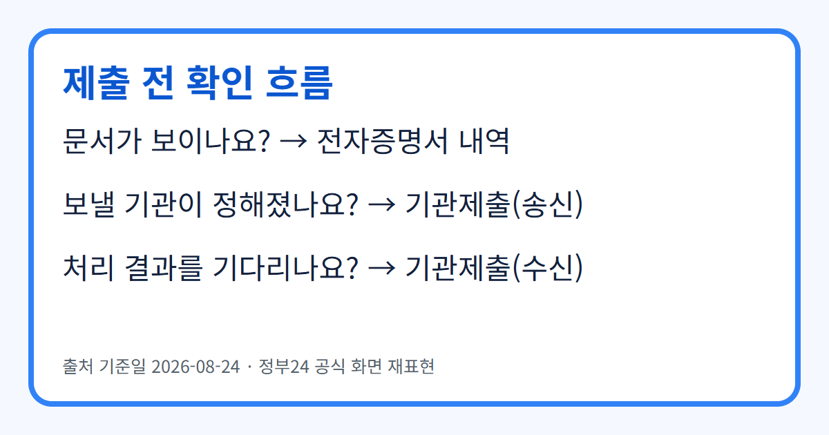 정부24 전자문서지갑에서 문서 확인과 기관 제출 경로를 고르는 흐름