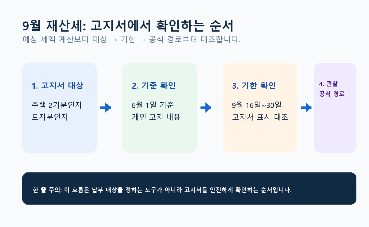 9월 재산세 고지서 확인 흐름