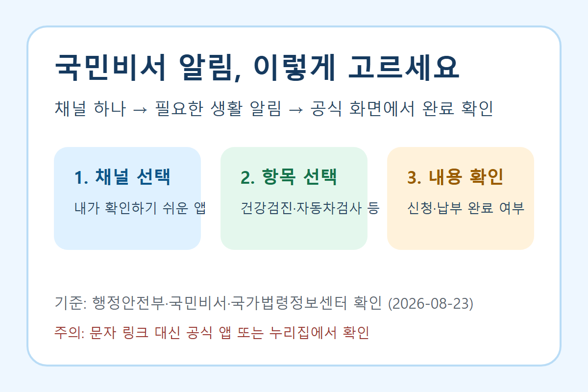 국민비서 알림을 채널 선택, 생활 알림 선택, 공식 화면 확인 순서로 정리한 카드