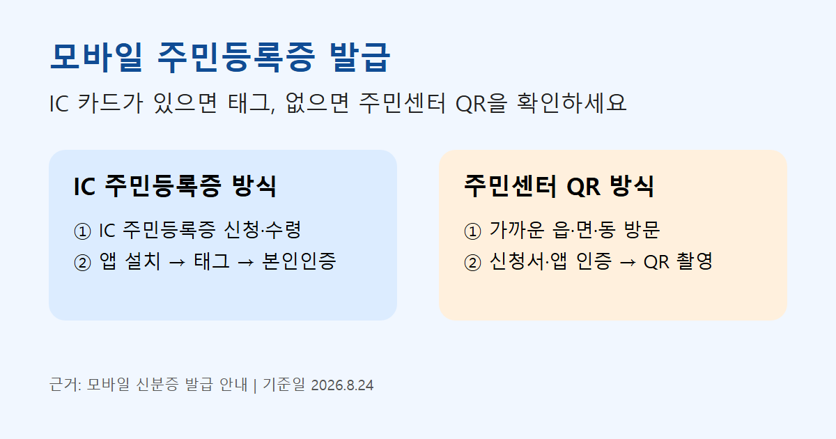 모바일 주민등록증 IC 태그와 주민센터 QR 발급 경로 비교 카드