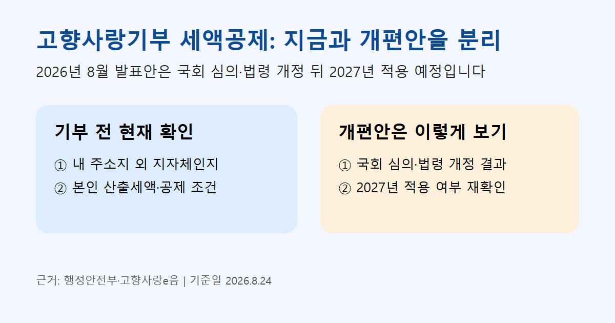 고향사랑기부의 현행 확인 항목과 2027년 적용 예정 개편안을 구분한 카드