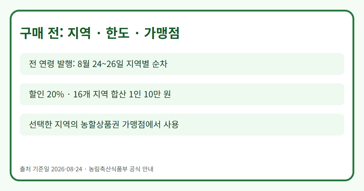 농할상품권 구매 전 지역·한도·가맹점 확인 인포그래픽