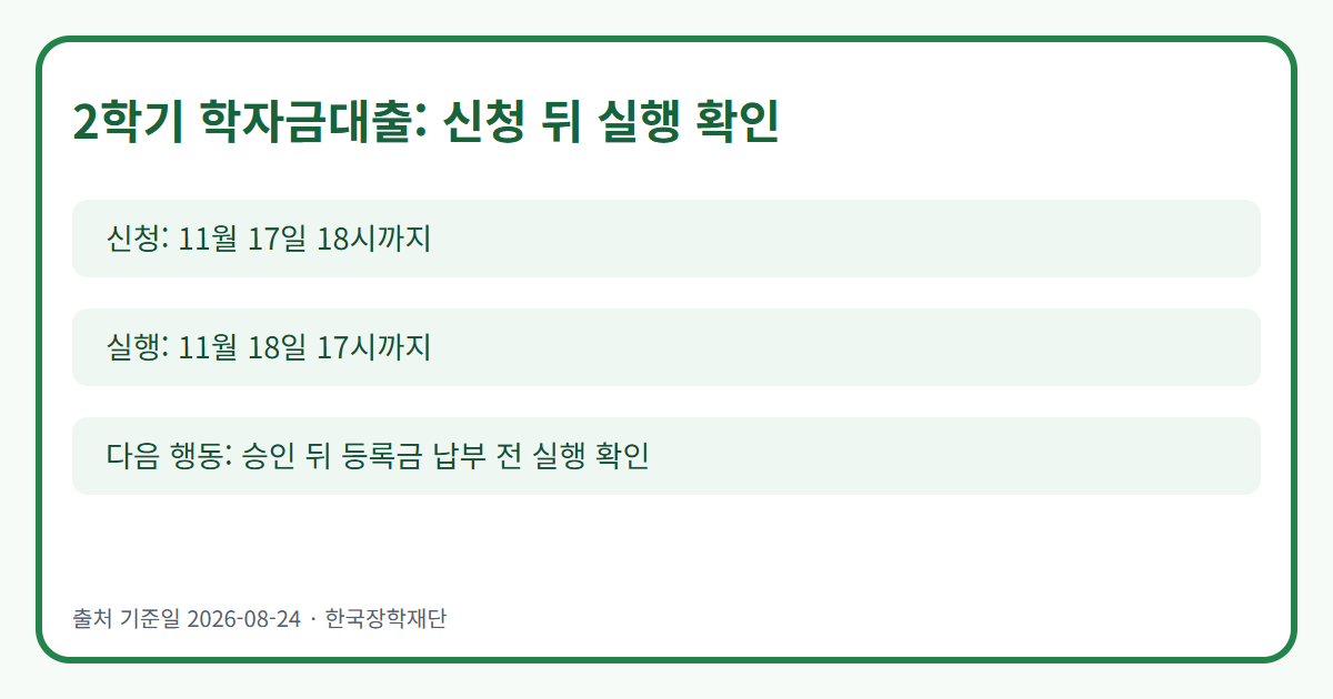 2학기 학자금대출의 신청·실행 기한을 구분한 인포그래픽