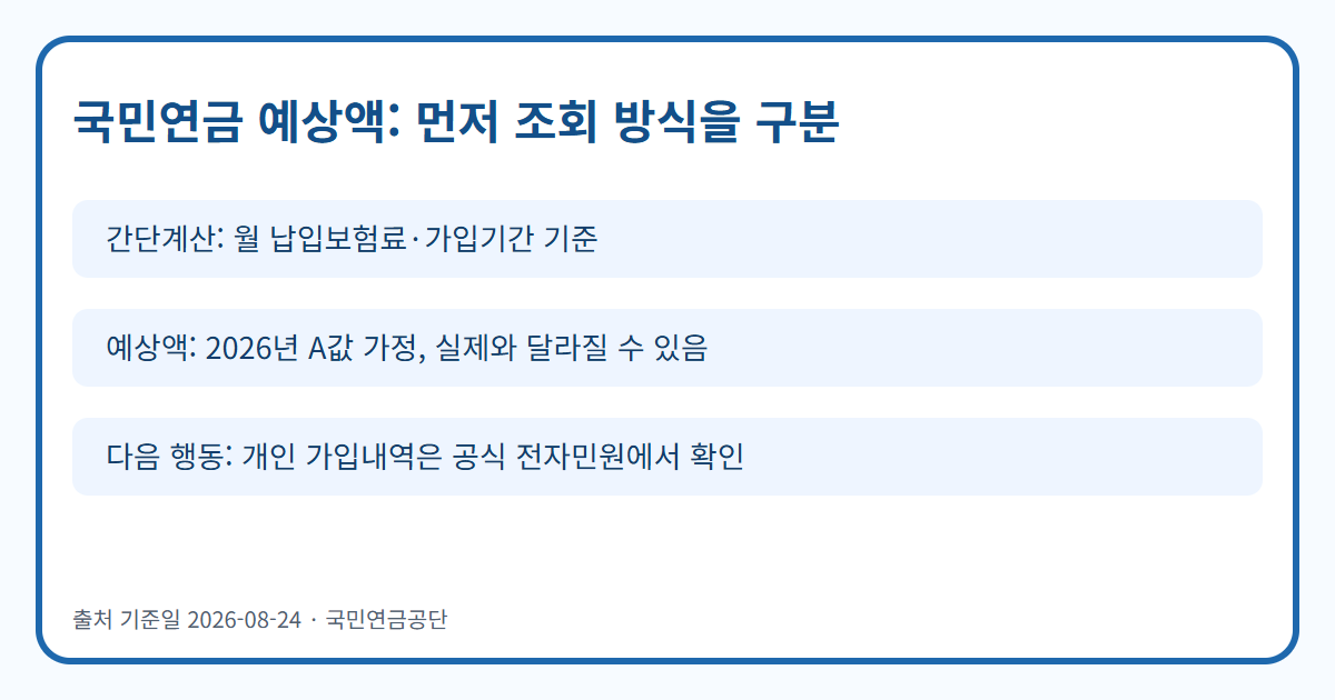 국민연금 예상액 확인에서 간단계산·개인조회·수급조건을 구분하는 인포그래픽