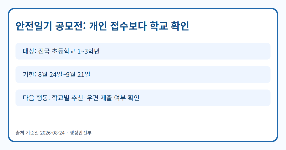2026 어린이 안전일기 공모전 대상·기한·학교 단위 접수 인포그래픽