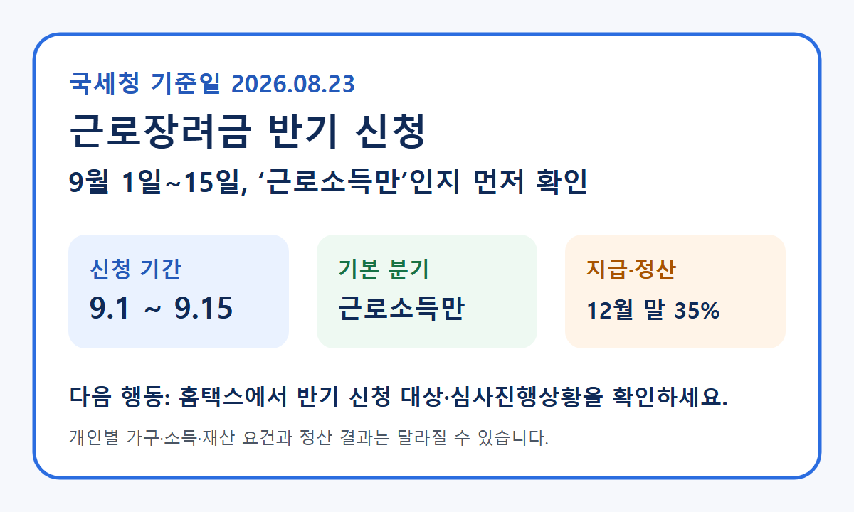 2026 근로장려금 상반기분 반기 신청 핵심 답: 9월 1일부터 15일까지, 근로소득만 여부를 먼저 확인하고 12월 말 35퍼센트 선지급 뒤 2027년 6월 정산 가능성을 안내한 원본 카드