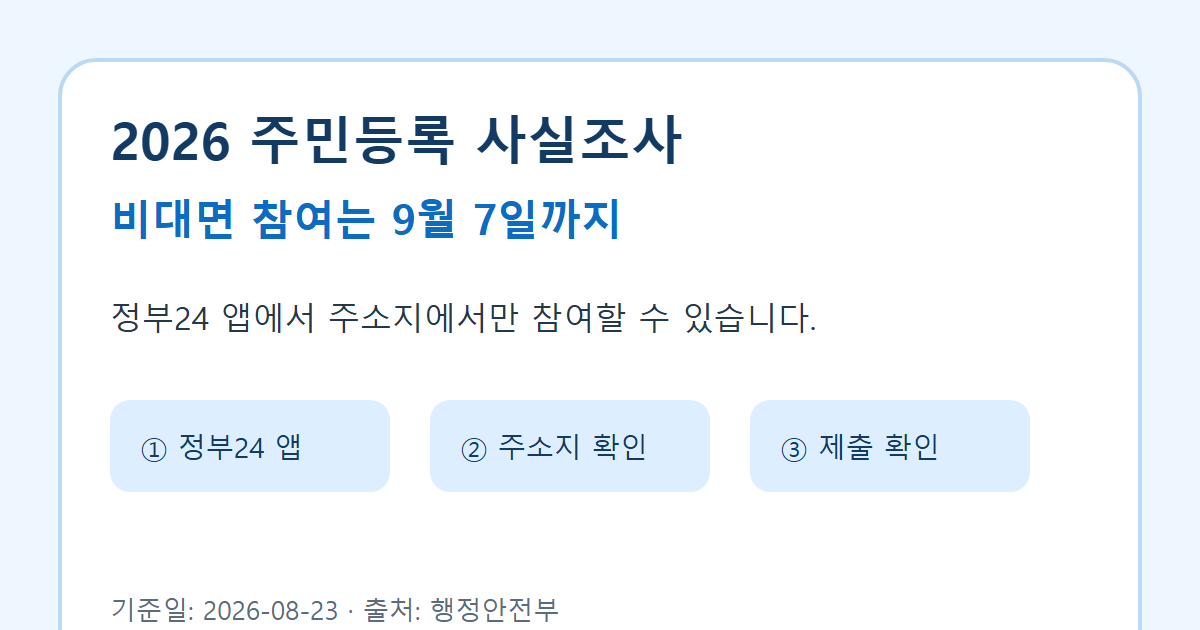 2026 주민등록 사실조사 핵심 답: 정부24 앱에서 주소지에서 참여하고 9월 7일까지 제출 여부를 확인하는 원본 안내 카드