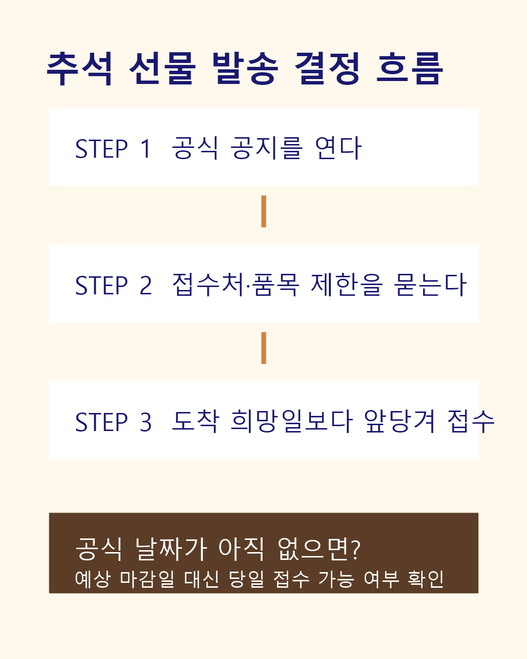 택배사 공식 공지 확인, 접수처와 품목 제한 확인, 도착 희망일보다 앞당겨 접수하는 세 단계 원본 흐름도