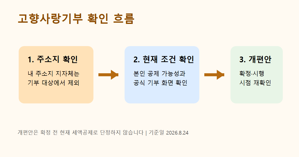 고향사랑기부를 확인하는 주소지·현재 조건·개편안 재확인 흐름