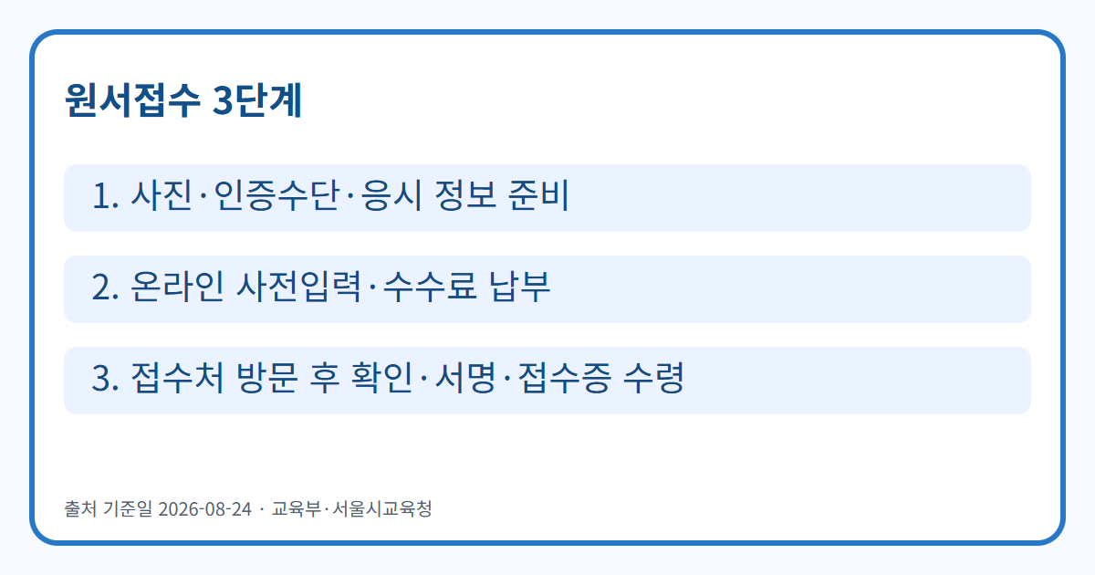 2027 수능 원서접수 준비·온라인 입력·현장 완료 3단계 흐름도