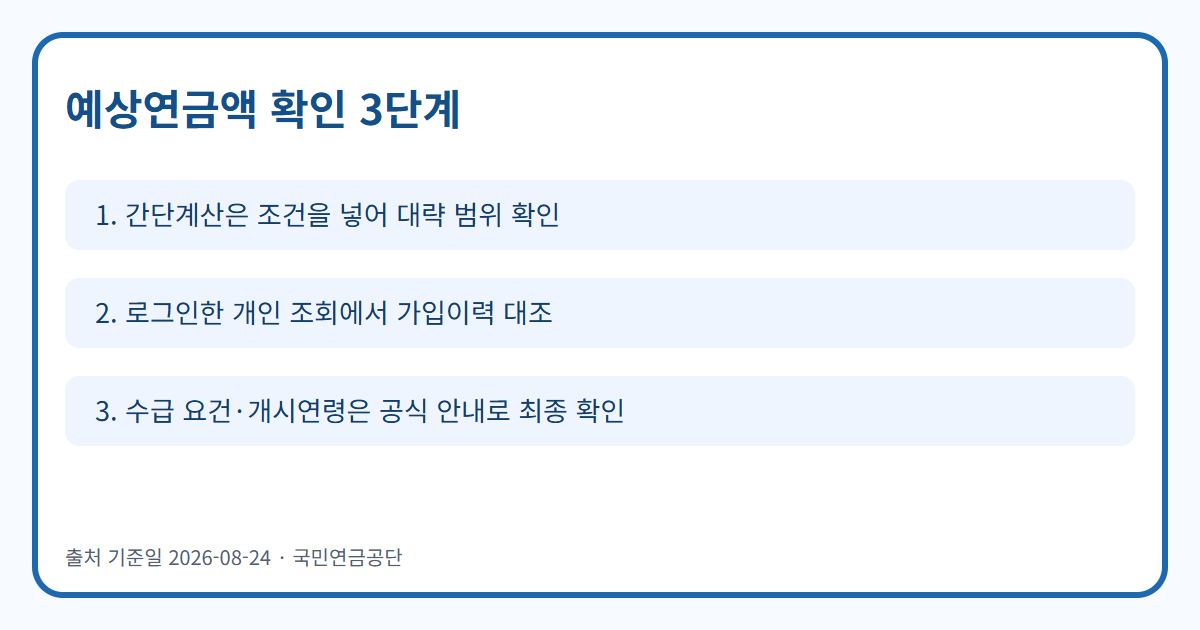 국민연금 예상연금액 확인 3단계 흐름도