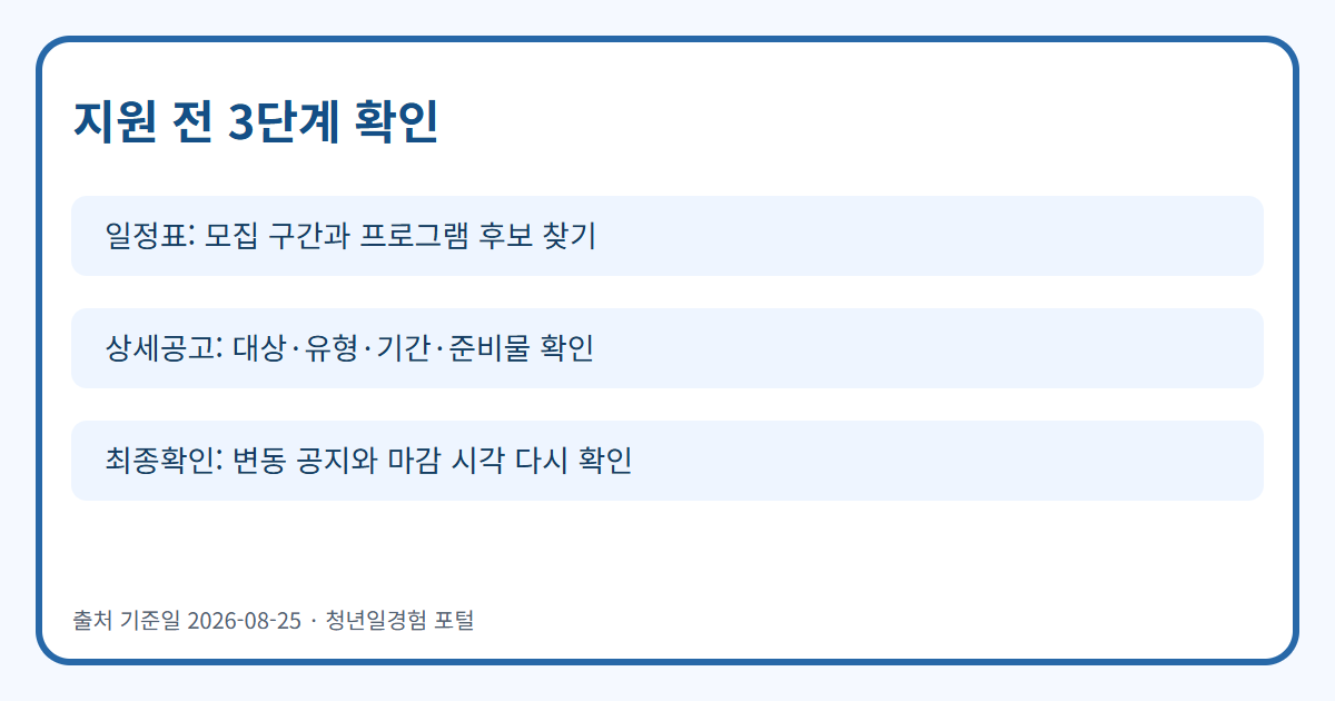 청년 일경험 지원 전 3단계 흐름도