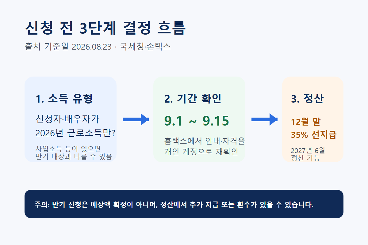근로소득만 여부 확인, 9월 1일부터 15일까지 신청, 12월 말 35퍼센트 선지급과 2027년 6월 정산을 차례로 보여 주는 원본 결정 흐름도