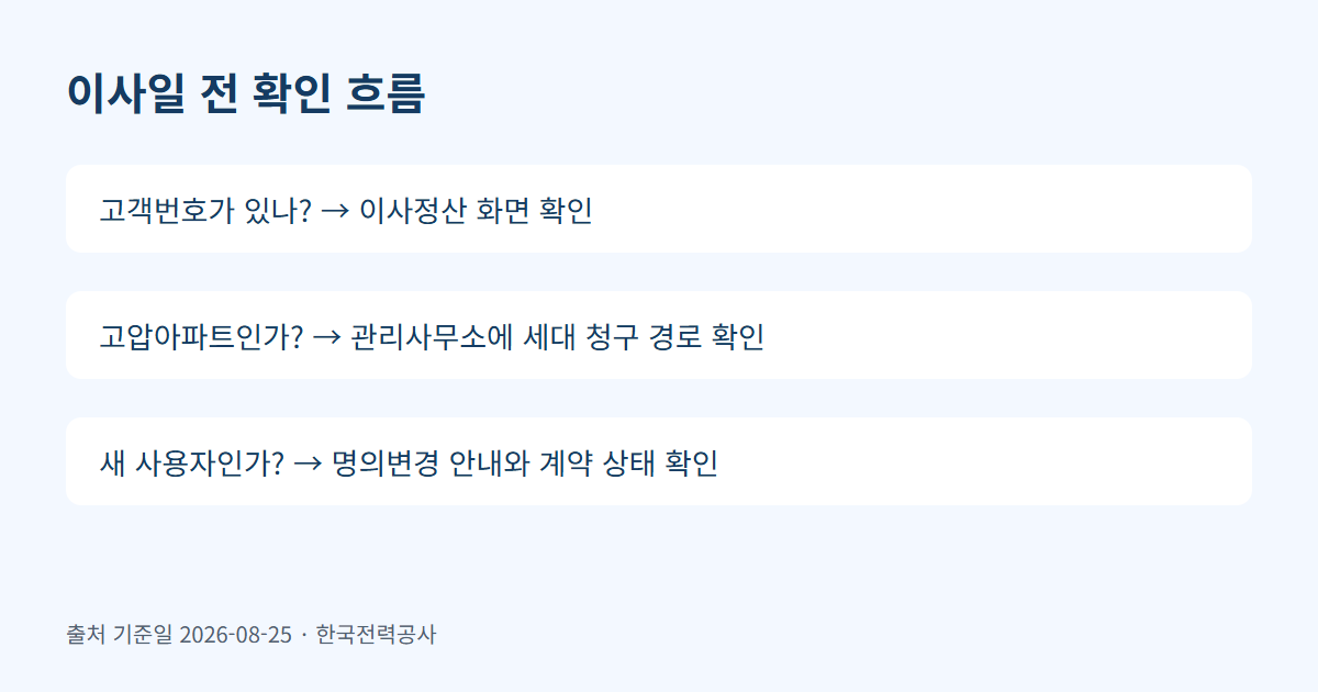 이사 전 전기 확인 경로를 나누는 흐름도