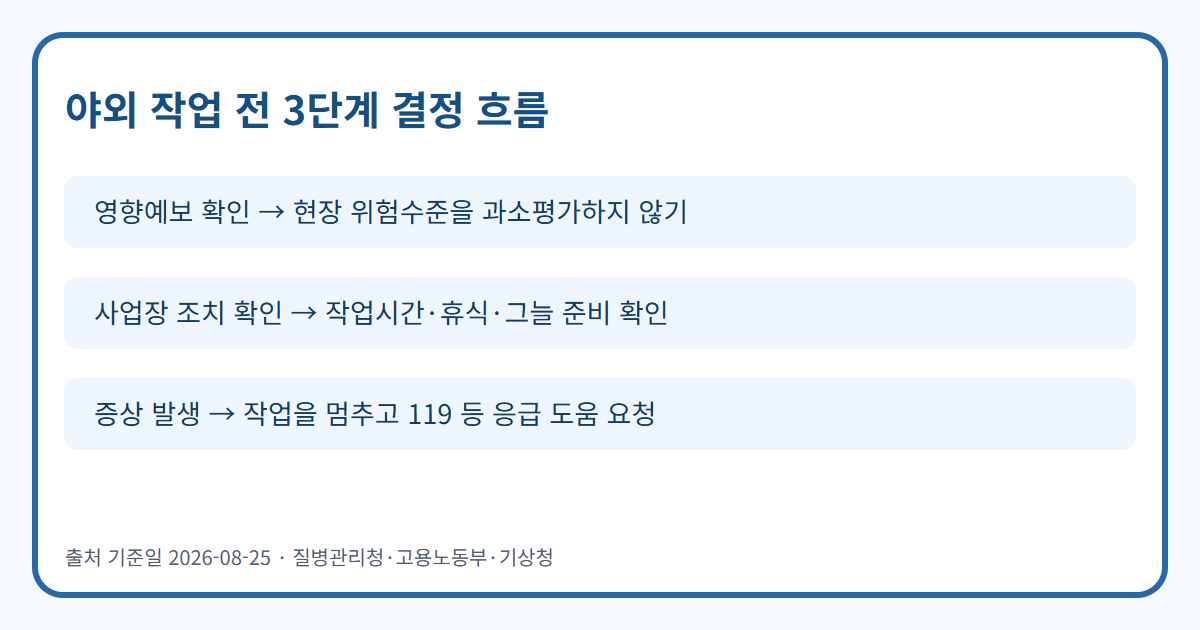 폭염 야외 작업 전 확인과 증상 발생 시 도움 요청 흐름도