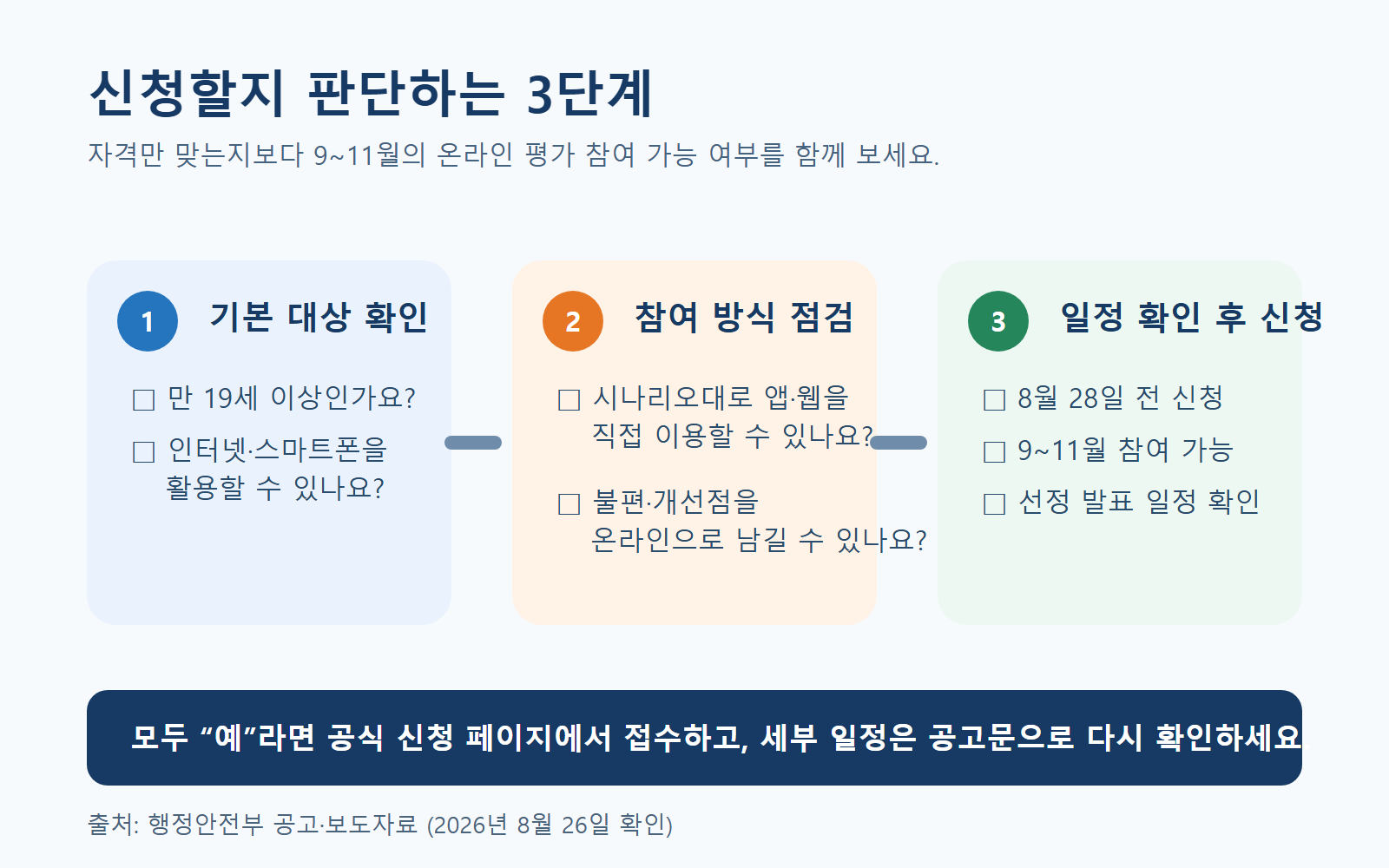 기본 대상, 참여 방식, 일정 확인 후 신청을 안내하는 세 단계 흐름도
