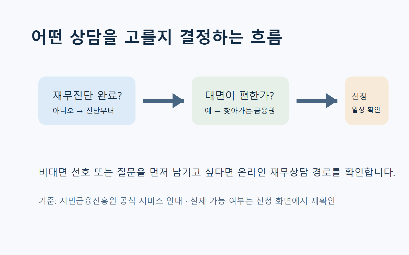 상담 유형 결정 흐름도