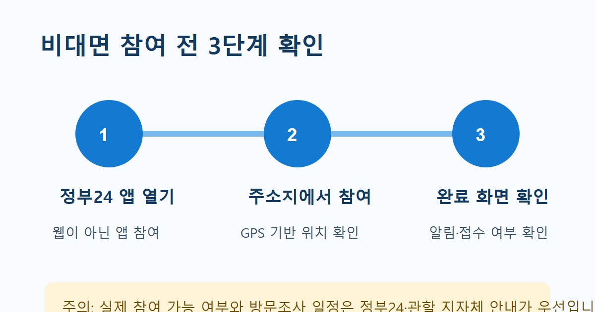 정부24 앱 열기, 주소지에서 참여, 완료 화면 확인의 3단계 결정 흐름도