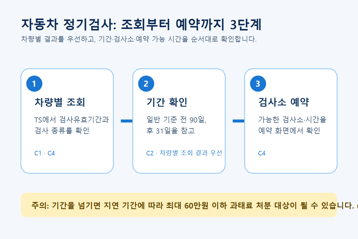 자동차 정기검사 조회부터 예약까지 3단계