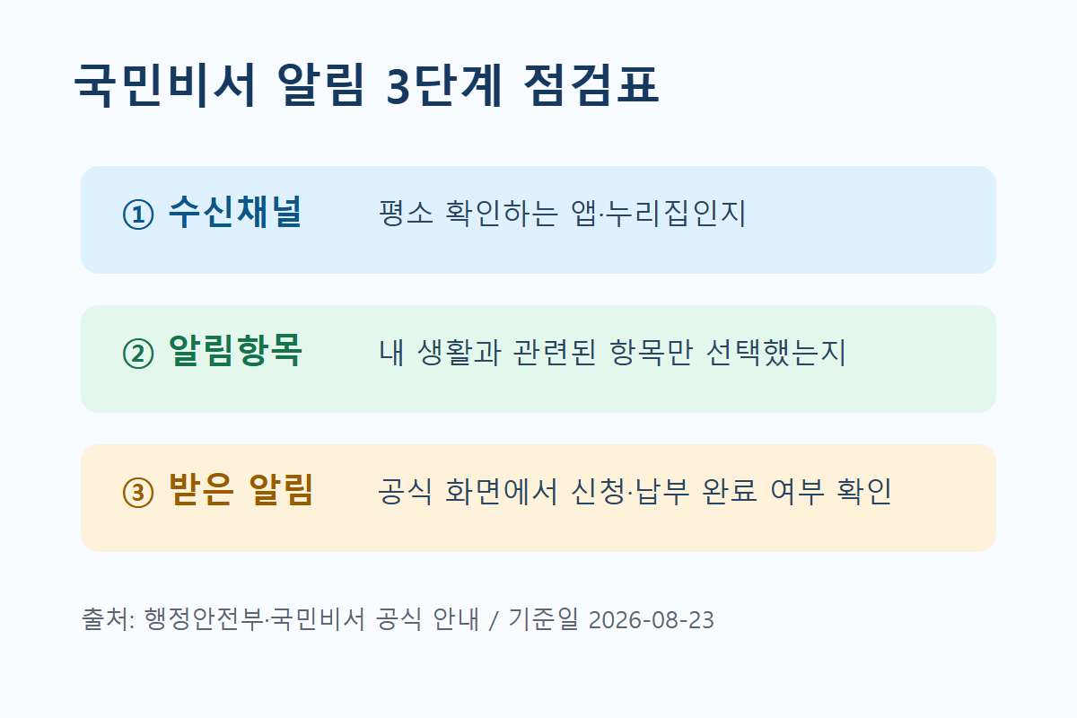 수신채널, 알림항목, 받은 알림의 공식 완료 확인을 차례로 점검하는 3단계 표