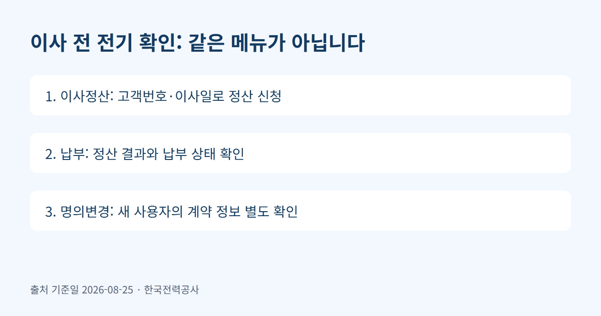 이사 전 전기 정산·납부·명의변경을 구분하는 카드