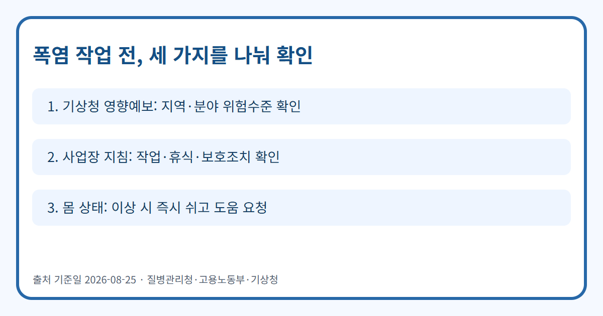 폭염 야외 작업 전 영향예보·사업장 조치·몸 상태를 분리해 확인하는 카드