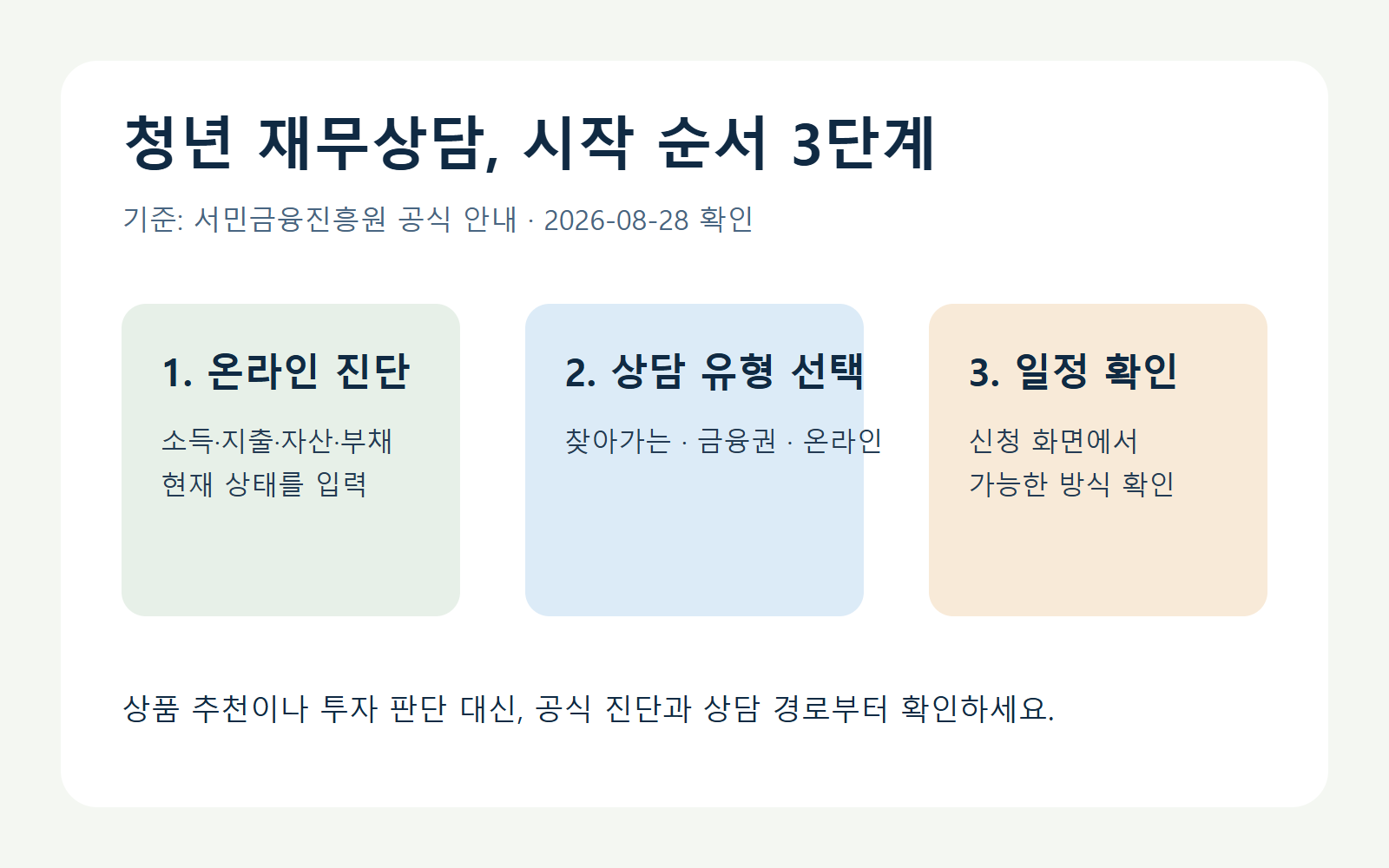 상담 시작 순서 카드