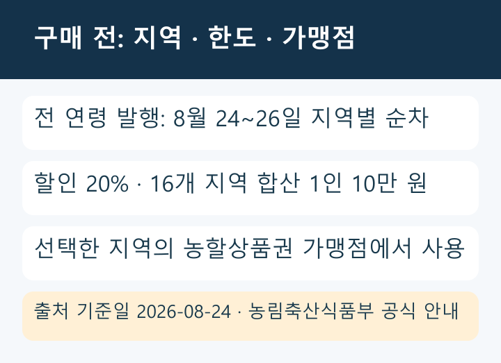 농할상품권 구매 전 지역·한도·가맹점 확인 인포그래픽