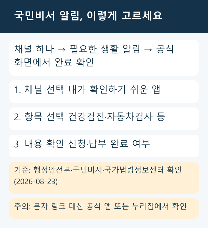 국민비서 알림을 채널 선택, 생활 알림 선택, 공식 화면 확인 순서로 정리한 카드
