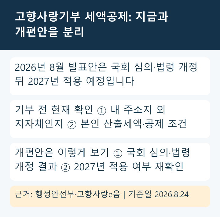 고향사랑기부의 현행 확인 항목과 2027년 적용 예정 개편안을 구분한 카드