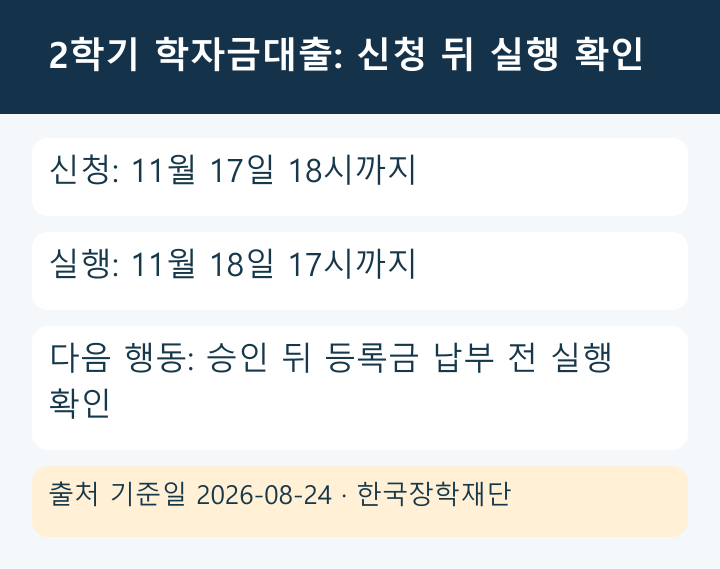 2학기 학자금대출의 신청·실행 기한을 구분한 인포그래픽
