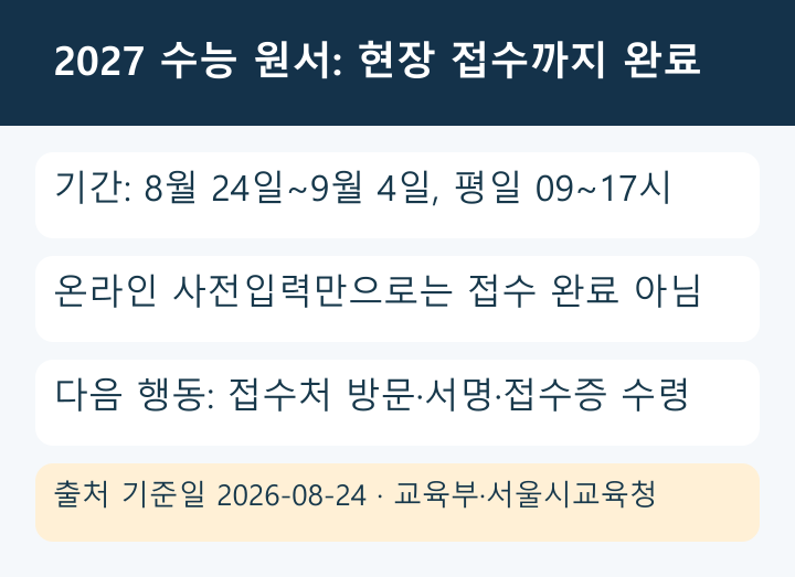 2027 수능 원서접수 기간과 현장 완료 조건 인포그래픽