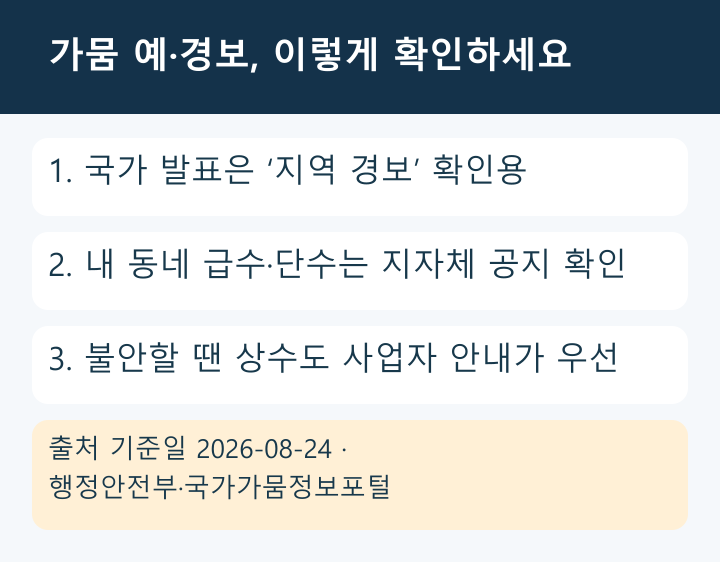 국가 가뭄 예·경보와 지자체 급수 공지를 구분하는 인포그래픽