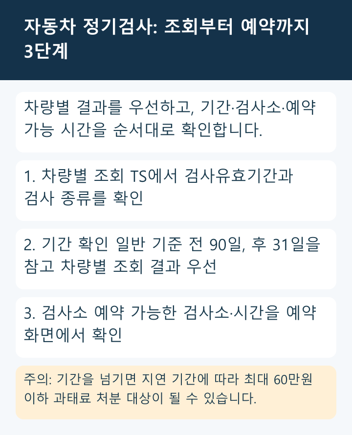 자동차 정기검사 조회부터 예약까지 3단계