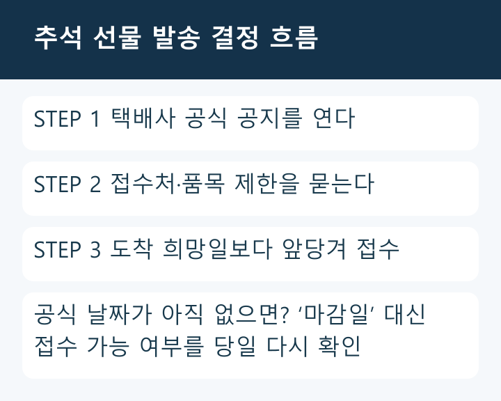 택배사 공식 공지 확인, 접수처와 품목 제한 확인, 도착 희망일보다 앞당겨 접수하는 세 단계 원본 흐름도