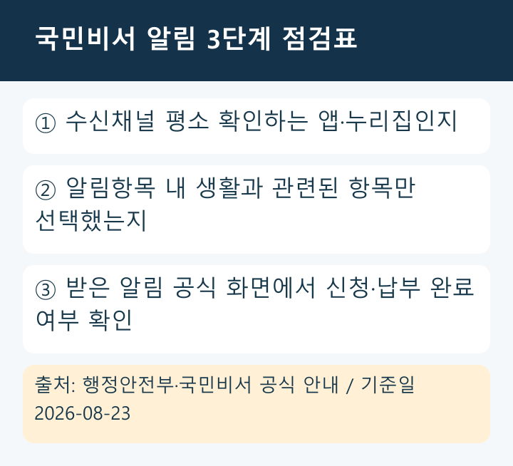 수신채널, 알림항목, 받은 알림의 공식 완료 확인을 차례로 점검하는 3단계 표