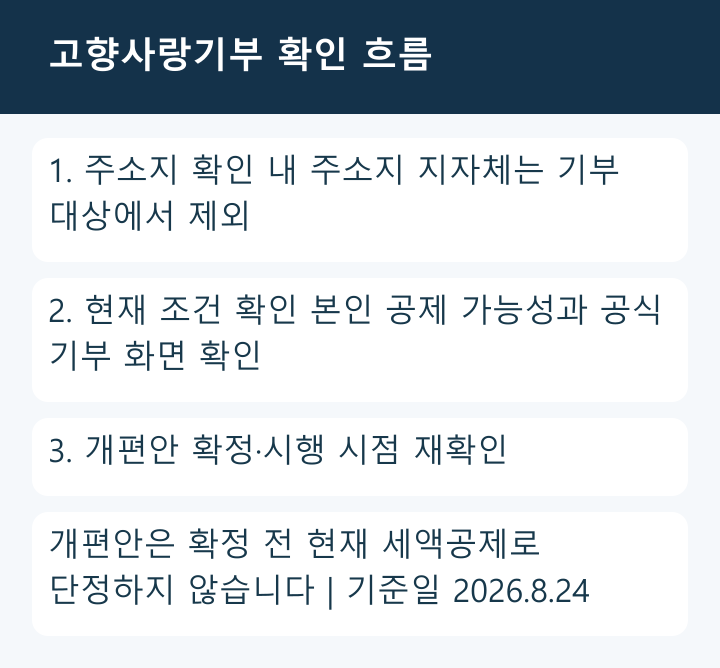 고향사랑기부를 확인하는 주소지·현재 조건·개편안 재확인 흐름
