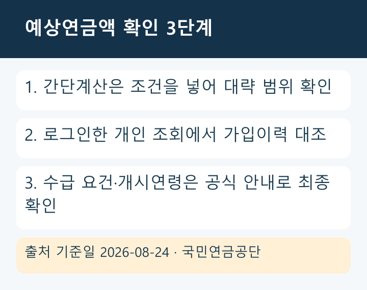 국민연금 예상연금액 확인 3단계 흐름도
