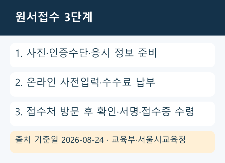 2027 수능 원서접수 준비·온라인 입력·현장 완료 3단계 흐름도