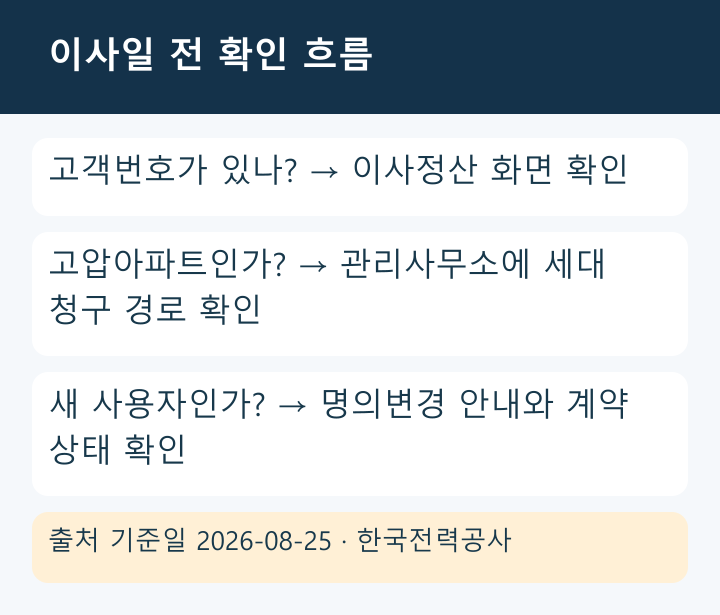 이사 전 전기 확인 경로를 나누는 흐름도