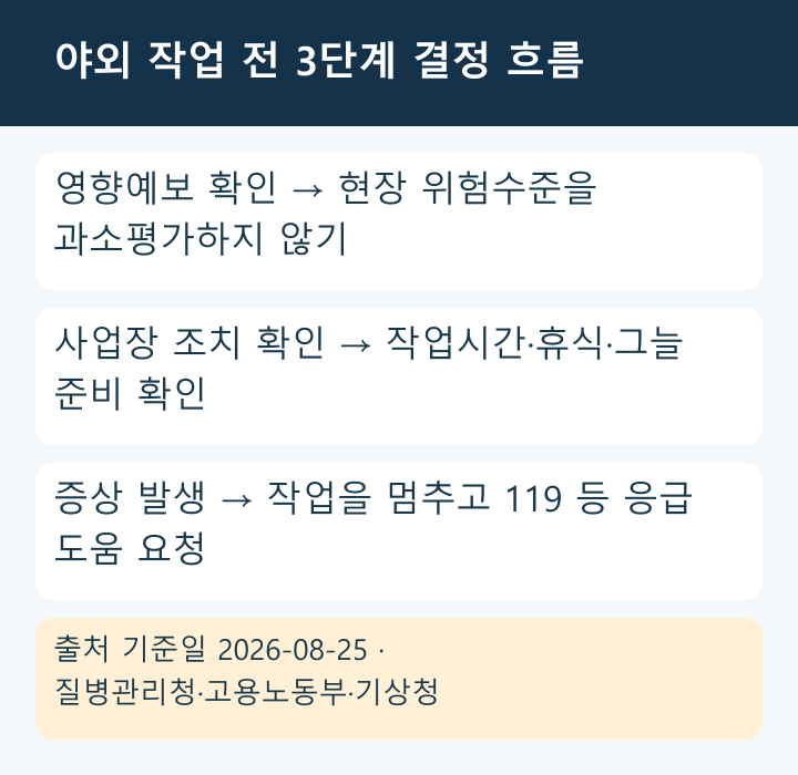 폭염 야외 작업 전 확인과 증상 발생 시 도움 요청 흐름도