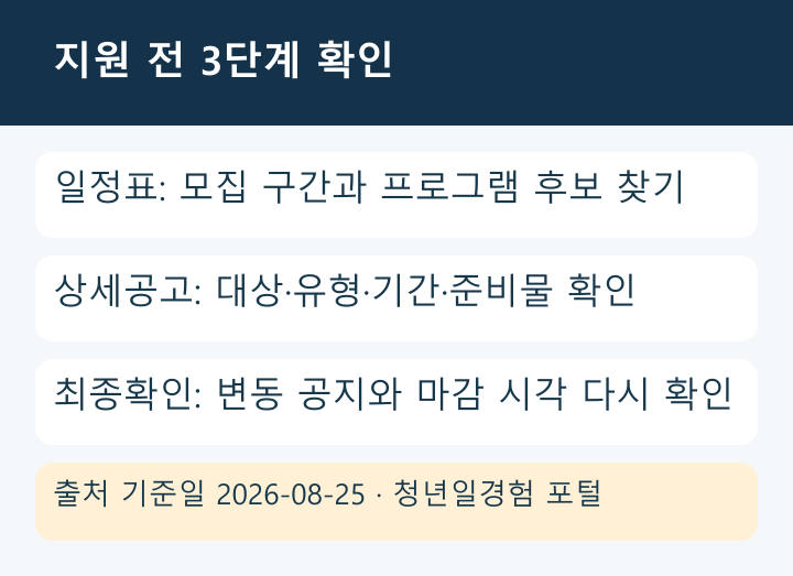 청년 일경험 지원 전 3단계 흐름도