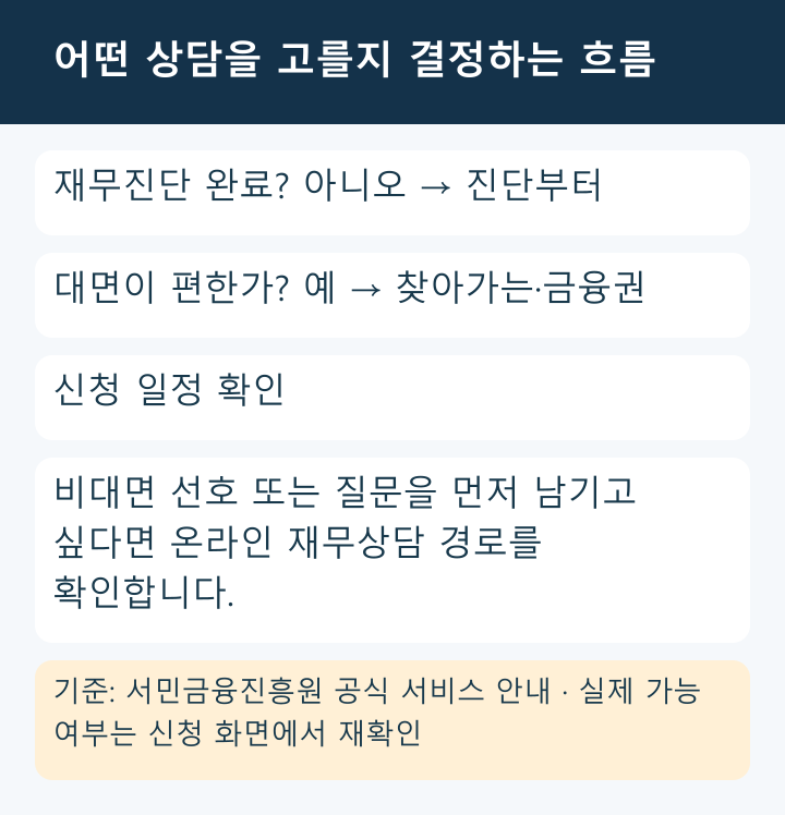 상담 유형 결정 흐름도