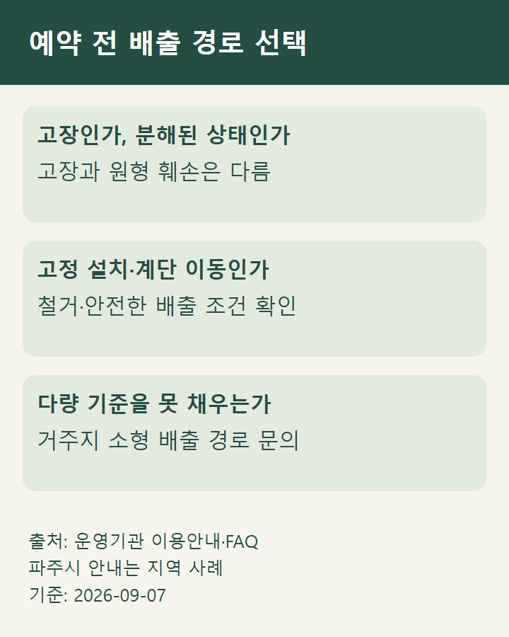 예약 전 배출 경로 선택 / 고장인가, 분해된 상태인가 / 고장과 원형 훼손은 다름 / 고정 설치·계단 이동인가 / 철거·안전한 배출 조건 확인 / 다량 기준을 못 채우는가 / 거주지 소형 배출 경로 문의