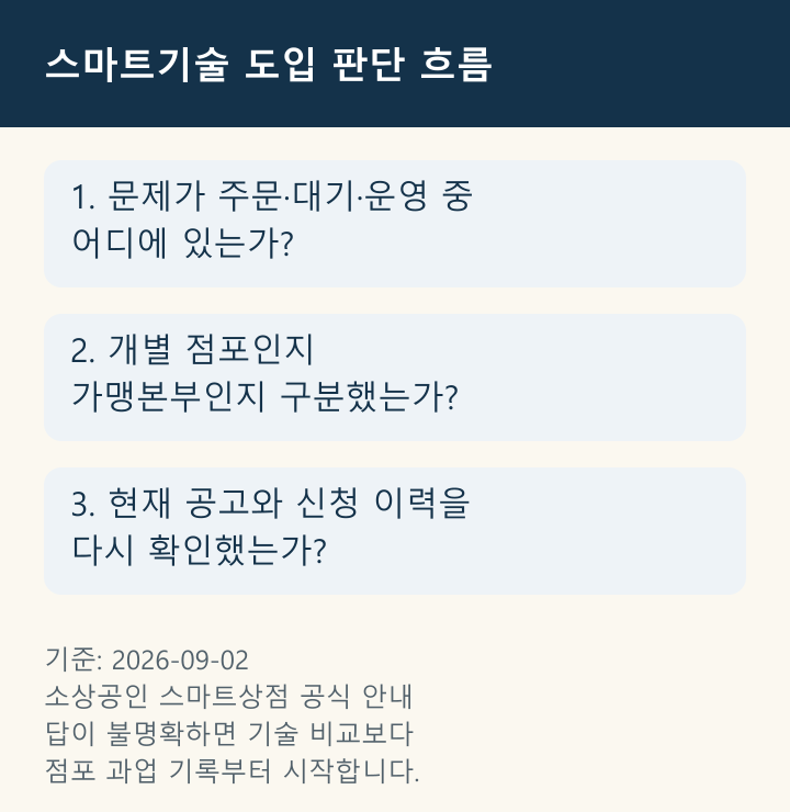 점포 문제, 신청 주체, 공고 확인 순서로 이어지는 판단 흐름