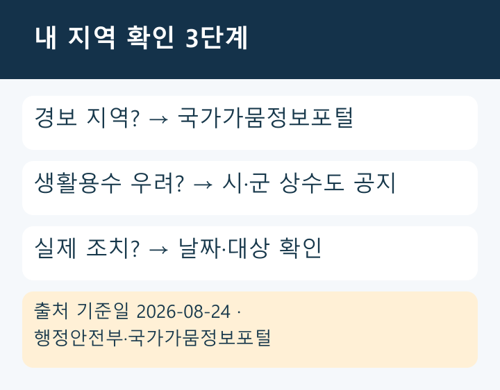 가뭄 예·경보 뒤 내 지역 공지를 확인하는 3단계 흐름