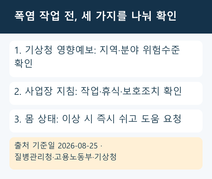 폭염 야외 작업 전 영향예보·사업장 조치·몸 상태를 분리해 확인하는 카드
