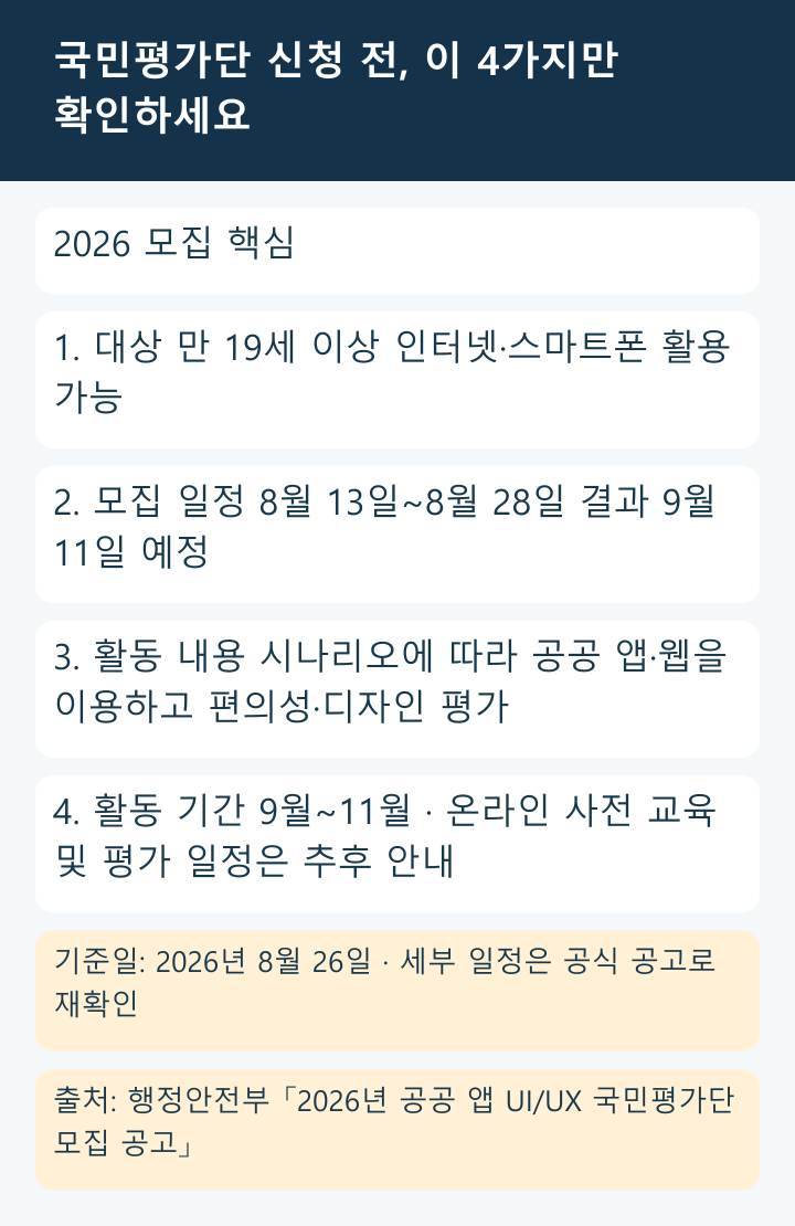 국민평가단 대상, 모집 일정, 활동 내용, 활동 기간을 요약한 카드